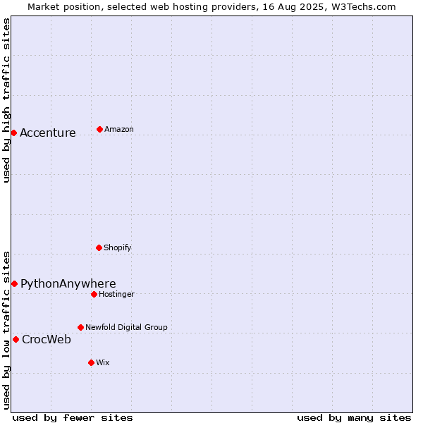 Market position of CrocWeb vs. PythonAnywhere vs. Accenture