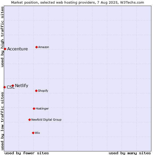 Market position of Netlify vs. Accenture vs. CSL