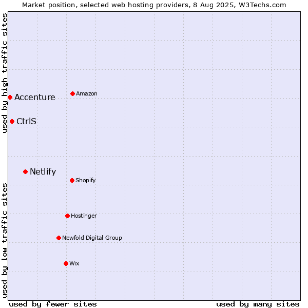 Market position of Netlify vs. CtrlS vs. Accenture