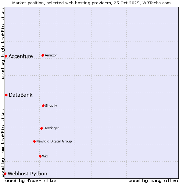 Market position of DataBank vs. Accenture vs. Webhost Python