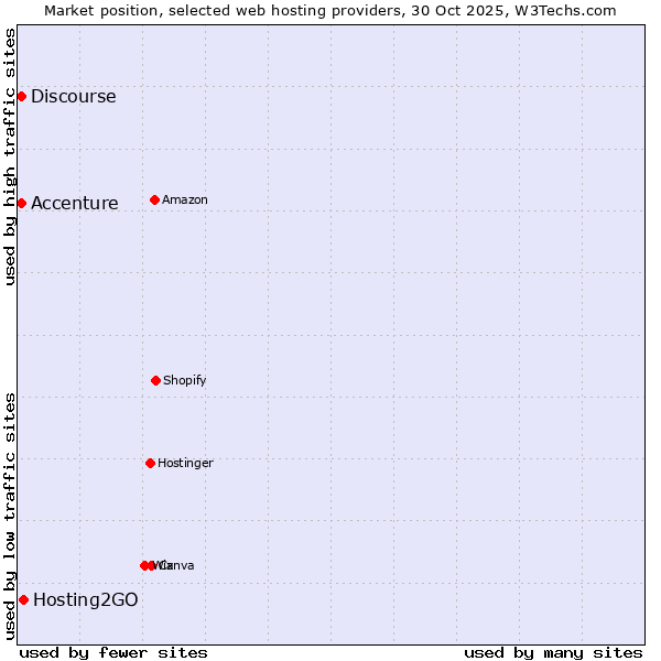 Market position of Hosting2GO vs. Discourse vs. Accenture