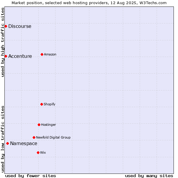 Market position of Namespace vs. Discourse vs. Accenture