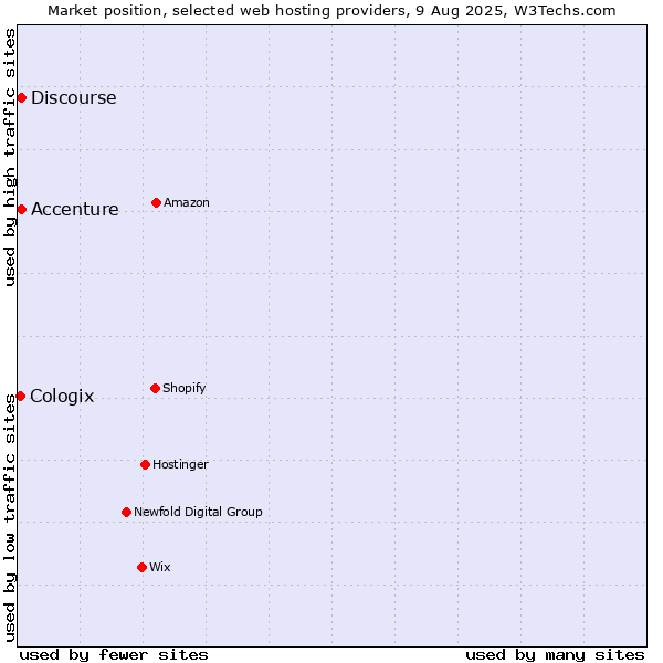 Market position of Discourse vs. Accenture vs. Cologix