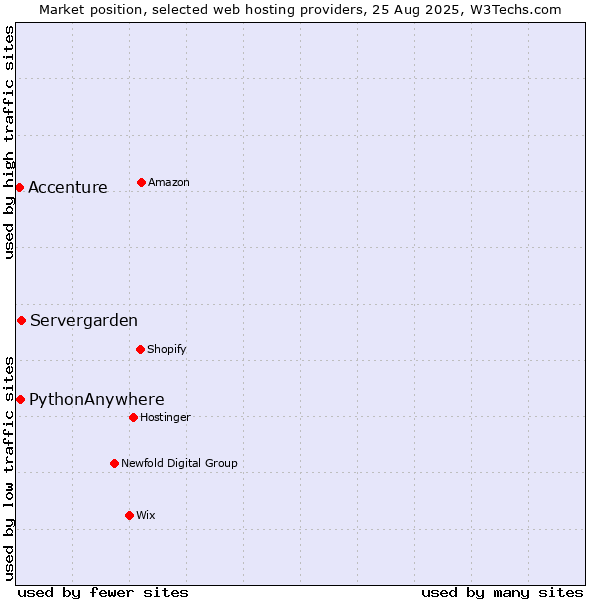 Market position of Servergarden vs. PythonAnywhere vs. Accenture