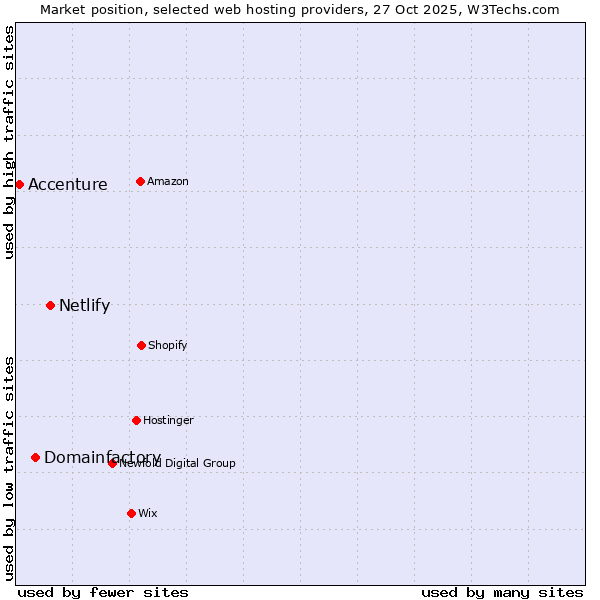 Market position of Netlify vs. Domainfactory vs. Accenture