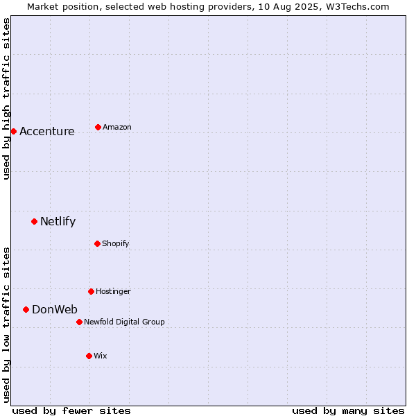 Market position of Netlify vs. DonWeb vs. Accenture