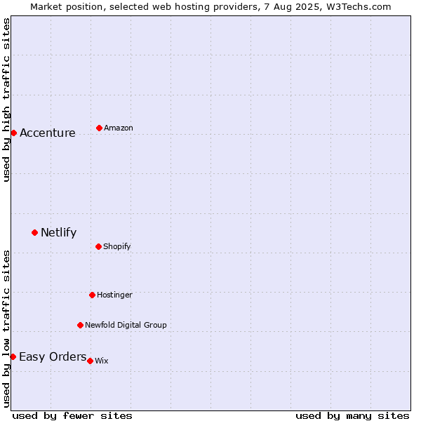 Market position of Netlify vs. Accenture vs. Easy Orders