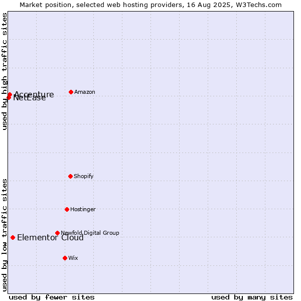Market position of Elementor Cloud vs. Accenture vs. NetEase