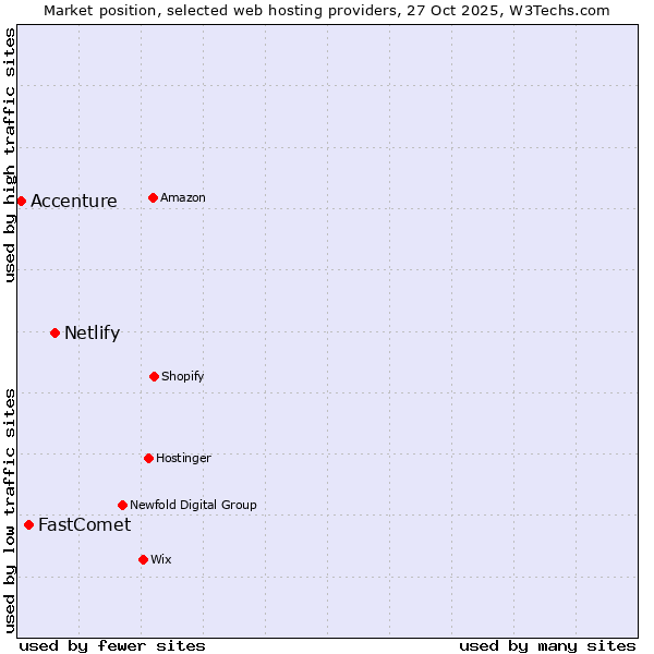 Market position of Netlify vs. FastComet vs. Accenture