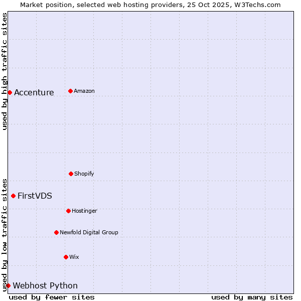 Market position of FirstVDS vs. Accenture vs. Webhost Python