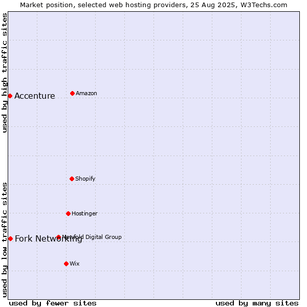 Market position of Fork Networking vs. Accenture