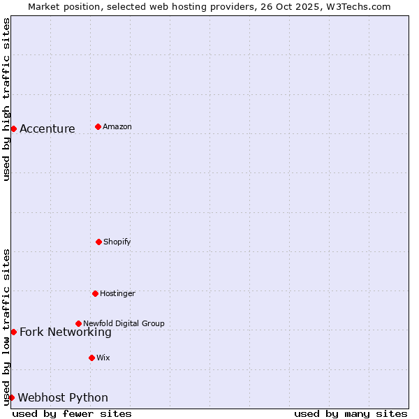 Market position of Fork Networking vs. Accenture vs. Webhost Python