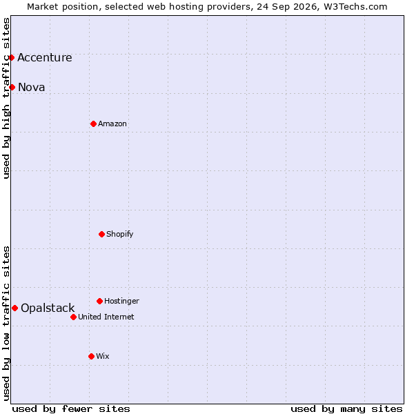 Market position of Opalstack vs. Nova vs. Accenture