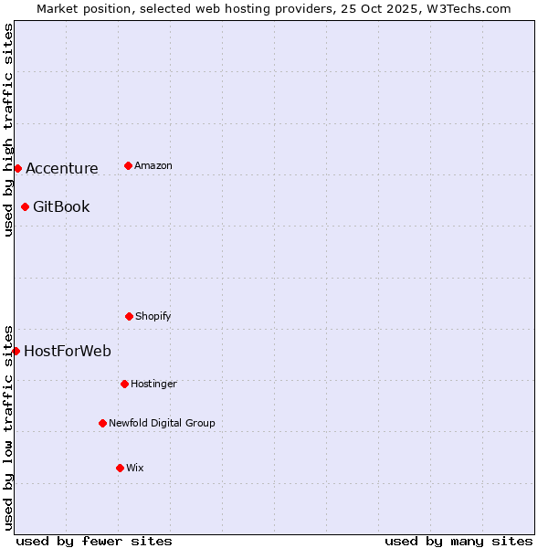 Market position of GitBook vs. Accenture vs. HostForWeb