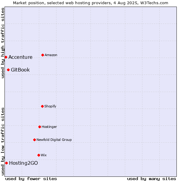 Market position of GitBook vs. Hosting2GO vs. Accenture