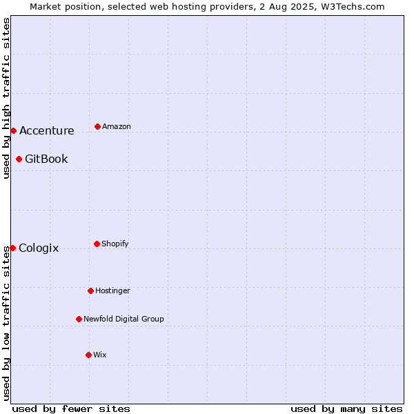 Market position of GitBook vs. Accenture vs. Cologix