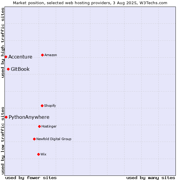 Market position of GitBook vs. PythonAnywhere vs. Accenture
