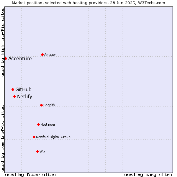 Market position of Netlify vs. GitHub vs. Accenture