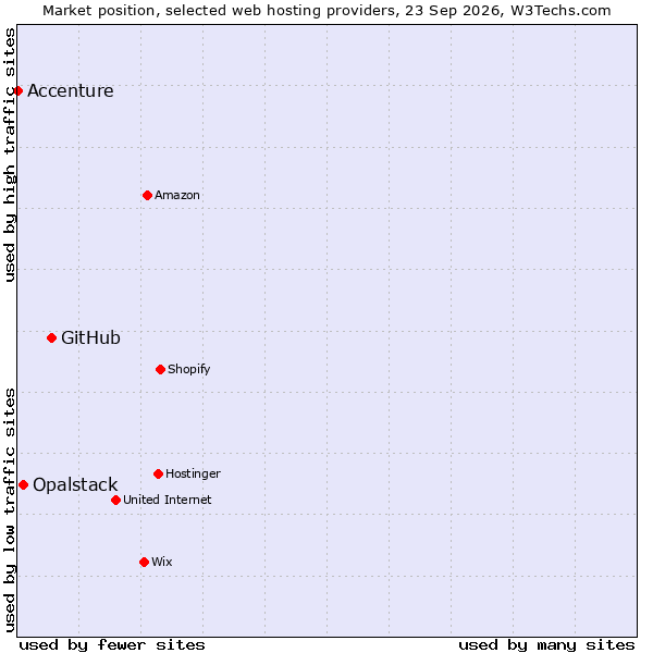 Market position of GitHub vs. Opalstack vs. Accenture