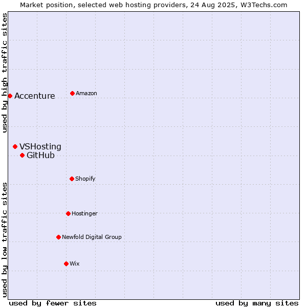 Market position of GitHub vs. VSHosting vs. Accenture