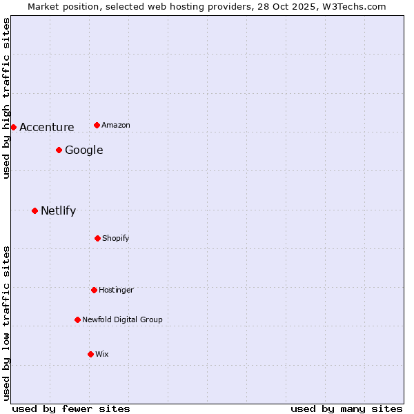 Market position of Google vs. Netlify vs. Accenture