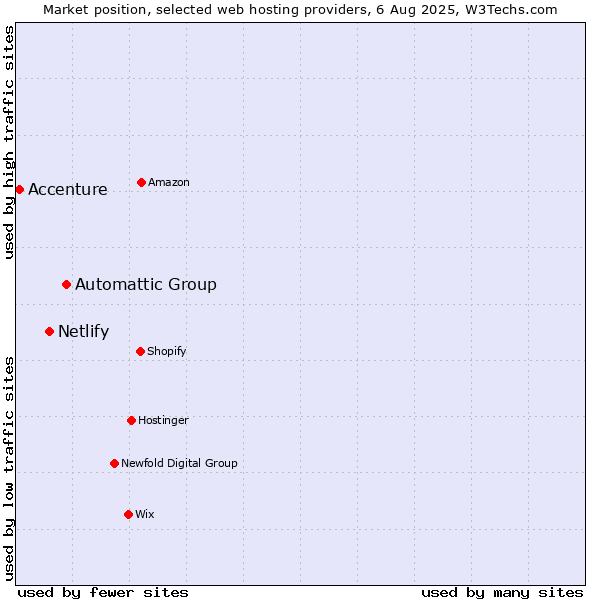 Market position of Automattic Group vs. Netlify vs. Accenture