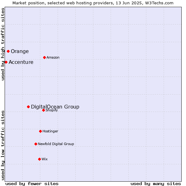 Market position of DigitalOcean Group vs. Orange vs. Accenture