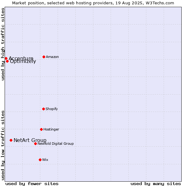 Market position of NetArt Group vs. Optimizely vs. Accenture