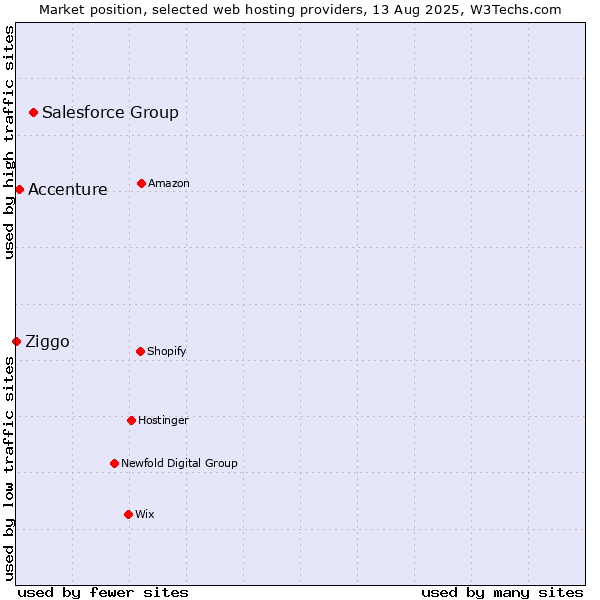 Market position of Salesforce Group vs. Accenture vs. Ziggo