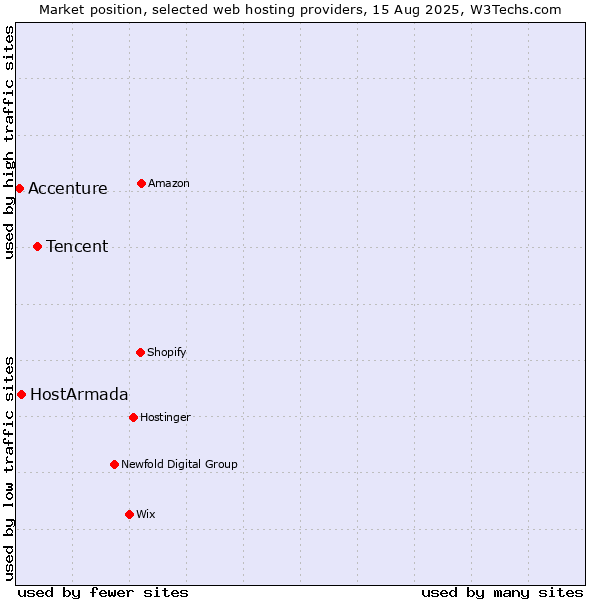 Market position of Tencent vs. HostArmada vs. Accenture