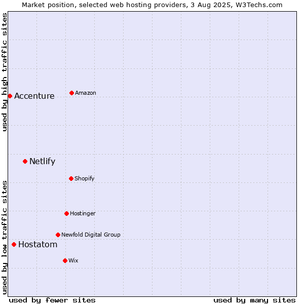 Market position of Netlify vs. Hostatom vs. Accenture