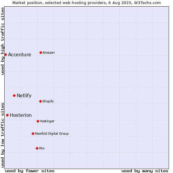 Market position of Netlify vs. Hosterion vs. Accenture