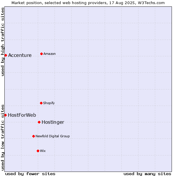 Market position of Hostinger vs. Accenture vs. HostForWeb
