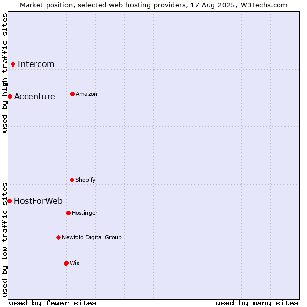 Market position of Intercom vs. Accenture vs. HostForWeb