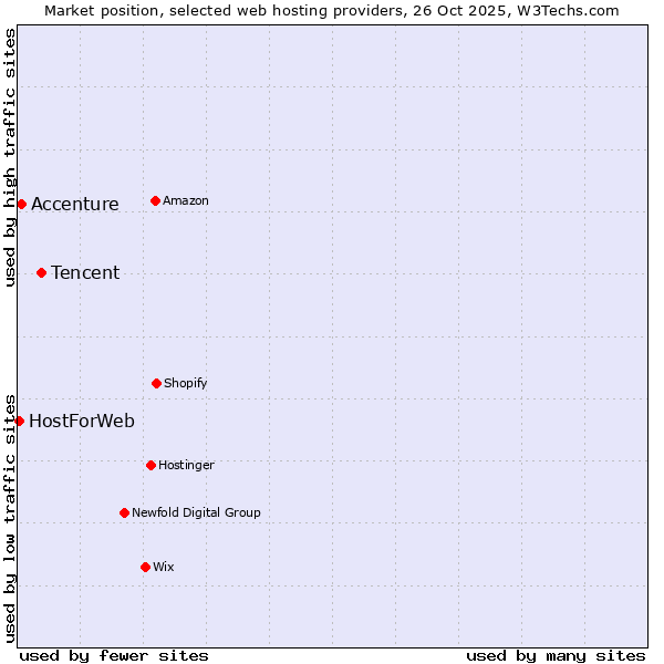 Market position of Tencent vs. Accenture vs. HostForWeb