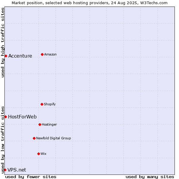 Market position of Accenture vs. HostForWeb vs. VPS.net