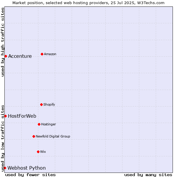 Market position of Accenture vs. HostForWeb vs. Webhost Python