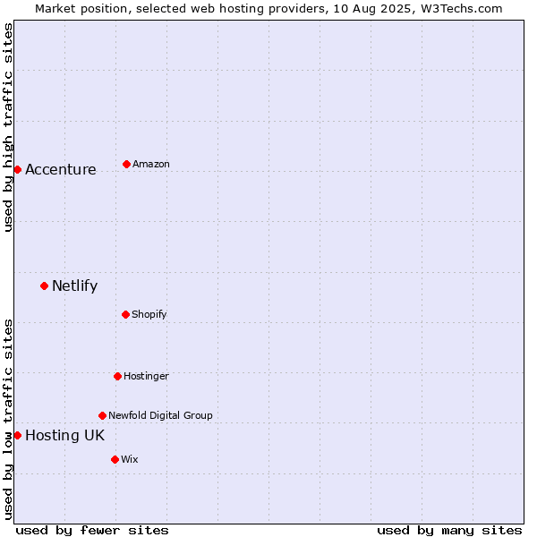Market position of Netlify vs. Hosting UK vs. Accenture