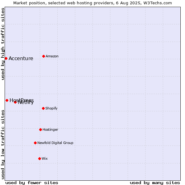 Market position of Netlify vs. HostPress vs. Accenture