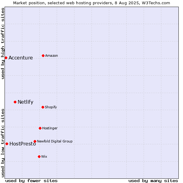 Market position of Netlify vs. HostPresto vs. Accenture