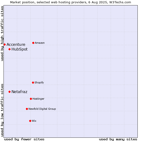 Market position of HubSpot vs. Netafraz vs. Accenture