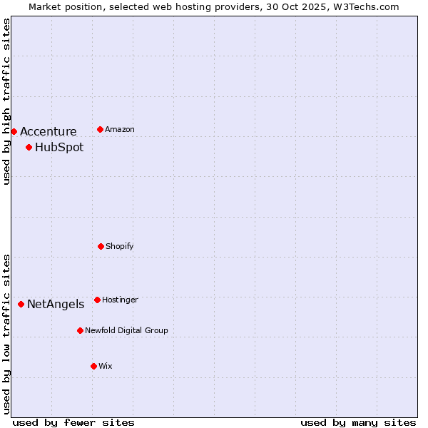 Market position of HubSpot vs. NetAngels vs. Accenture