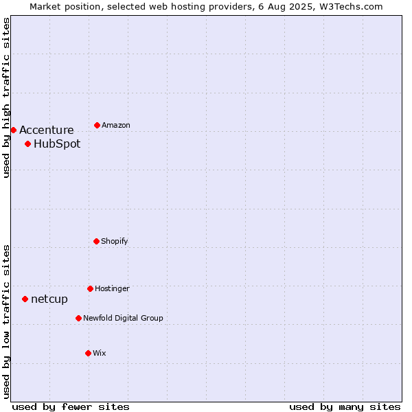 Market position of HubSpot vs. netcup vs. Accenture
