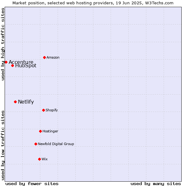 Market position of Netlify vs. HubSpot vs. Accenture