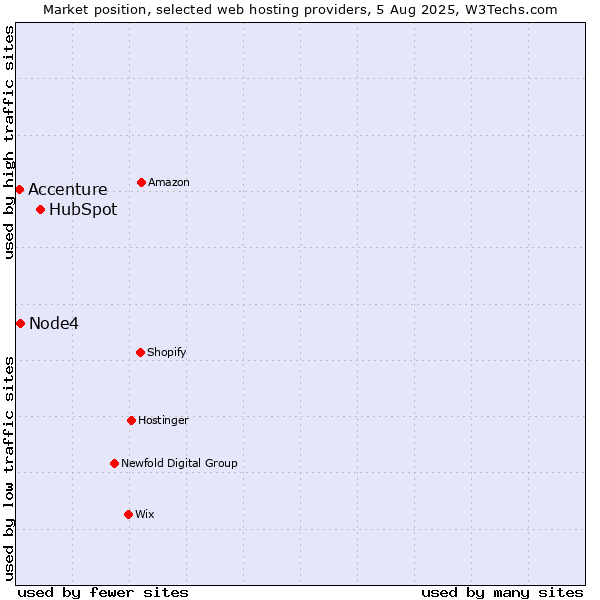Market position of HubSpot vs. Node4 vs. Accenture