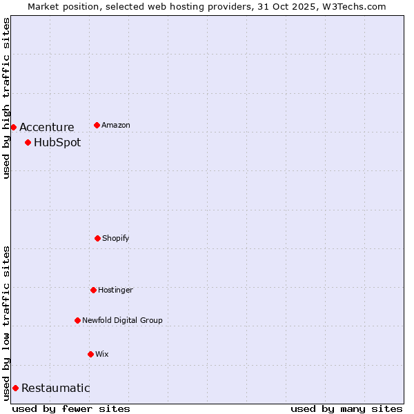 Market position of HubSpot vs. Restaumatic vs. Accenture