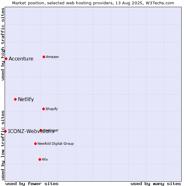 Market position of Netlify vs. Accenture vs. ICONZ-Webvisions