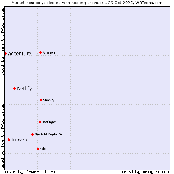 Market position of Netlify vs. Imweb vs. Accenture