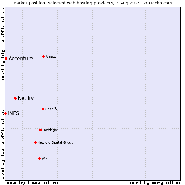 Market position of Netlify vs. Accenture vs. iNES