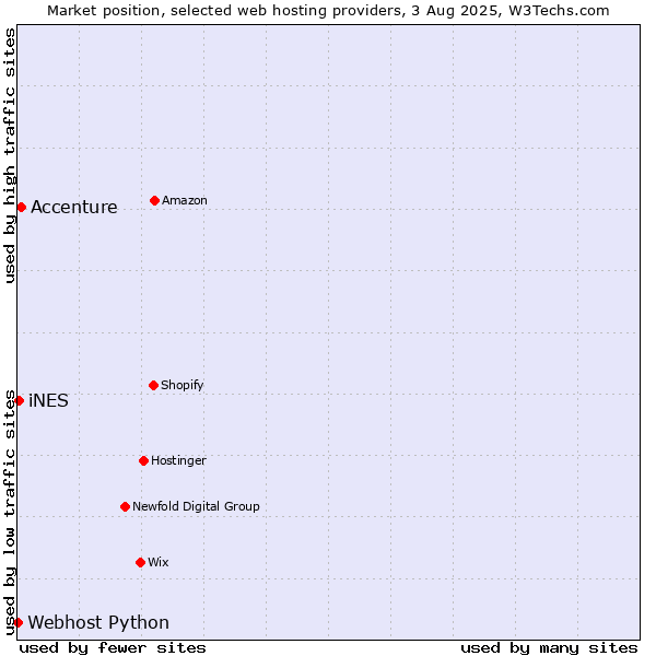 Market position of Accenture vs. iNES vs. Webhost Python